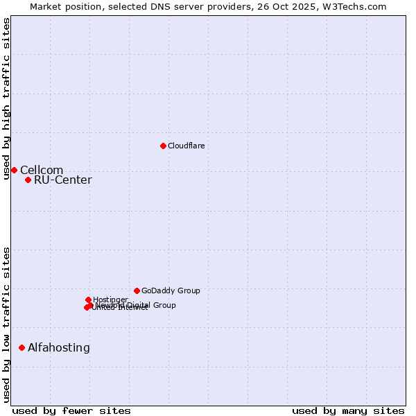 Market position of RU-Center vs. Alfahosting vs. Cellcom