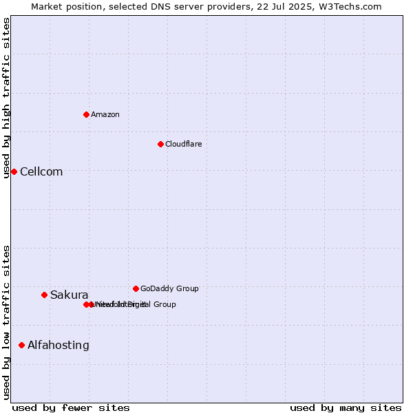 Market position of Sakura vs. Alfahosting vs. Cellcom
