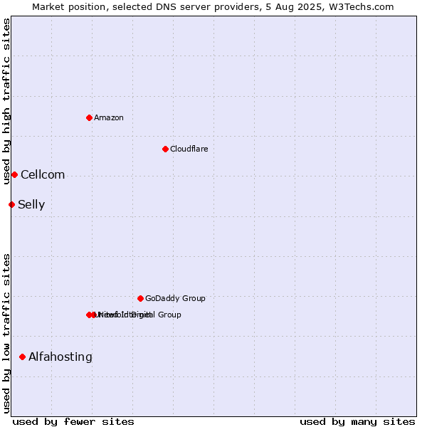 Market position of Alfahosting vs. Cellcom vs. Selly