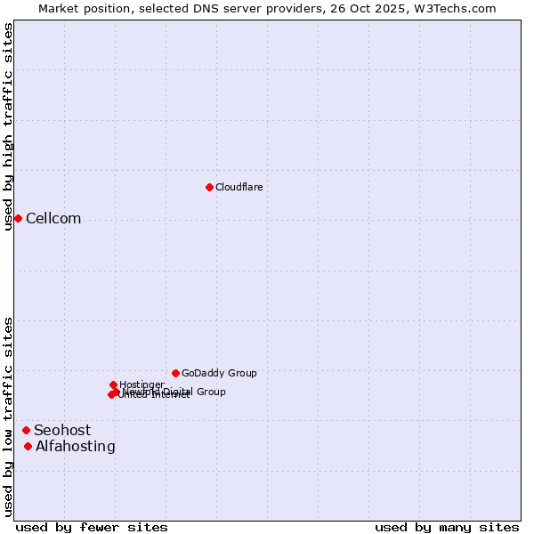 Market position of Alfahosting vs. Seohost vs. Cellcom