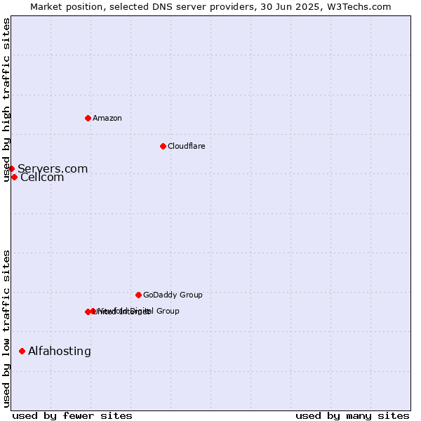 Market position of Alfahosting vs. Cellcom vs. Servers.com