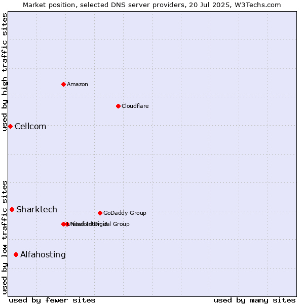 Market position of Alfahosting vs. Sharktech vs. Cellcom