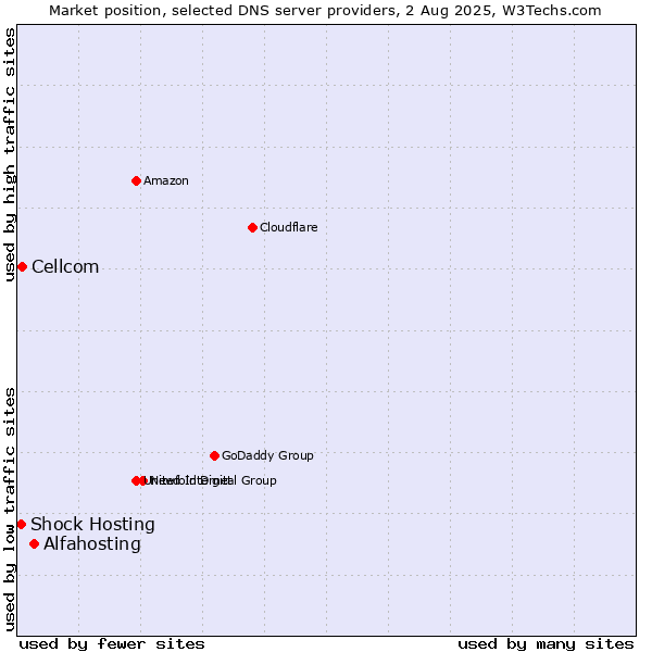 Market position of Alfahosting vs. Cellcom vs. Shock Hosting