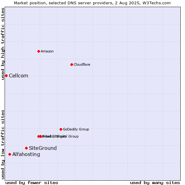 Market position of SiteGround vs. Alfahosting vs. Cellcom