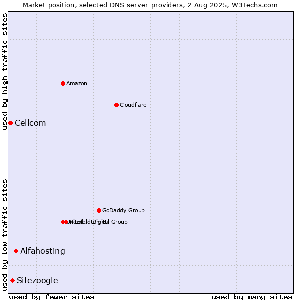 Market position of Alfahosting vs. Sitezoogle vs. Cellcom