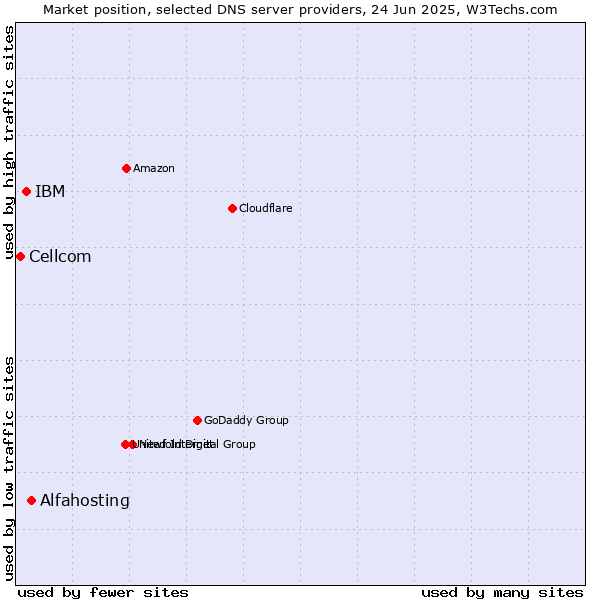 Market position of Alfahosting vs. IBM vs. Cellcom