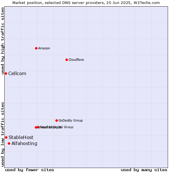 Market position of Alfahosting vs. StableHost vs. Cellcom
