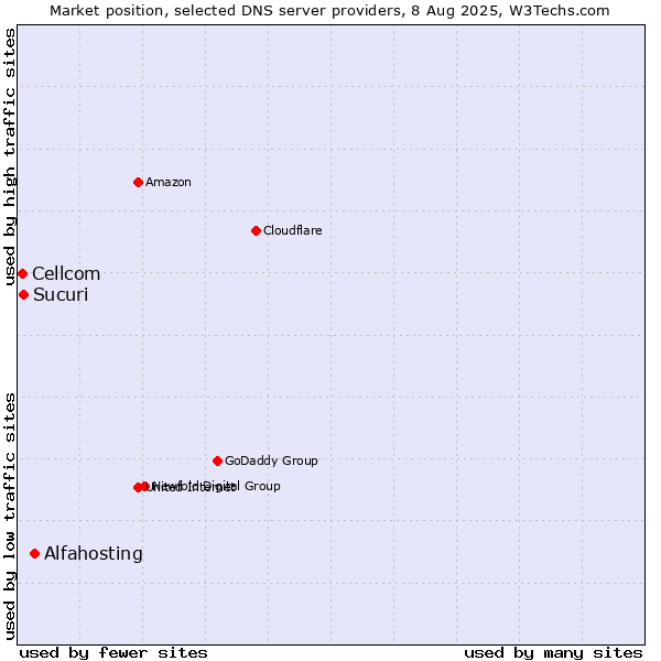 Market position of Alfahosting vs. Sucuri vs. Cellcom