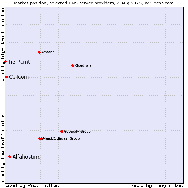 Market position of Alfahosting vs. Cellcom vs. TierPoint