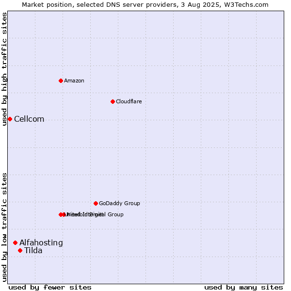 Market position of Tilda vs. Alfahosting vs. Cellcom