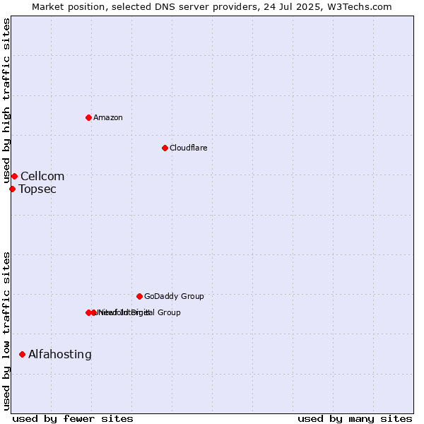 Market position of Alfahosting vs. Cellcom vs. Topsec