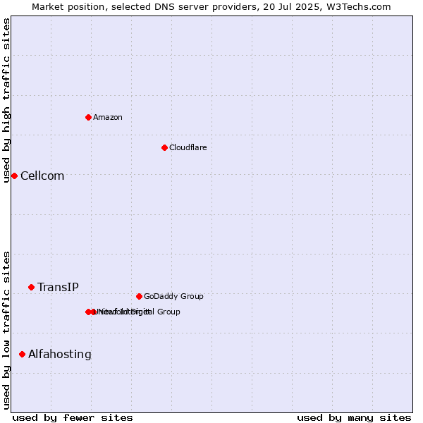Market position of TransIP vs. Alfahosting vs. Cellcom