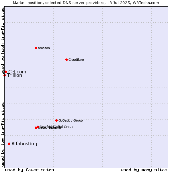 Market position of Alfahosting vs. Cellcom vs. Trillion