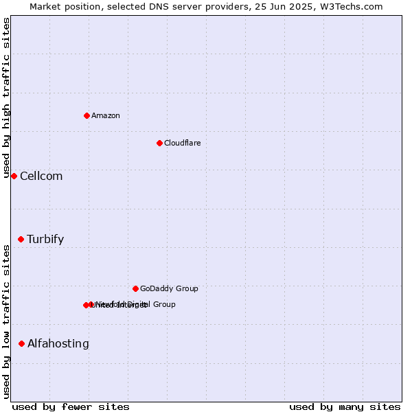 Market position of Alfahosting vs. Turbify vs. Cellcom
