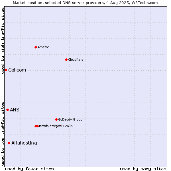 Market position of Alfahosting vs. ANS vs. Cellcom