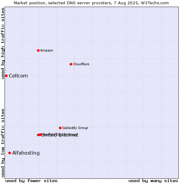Market position of United Internet vs. Alfahosting vs. Cellcom