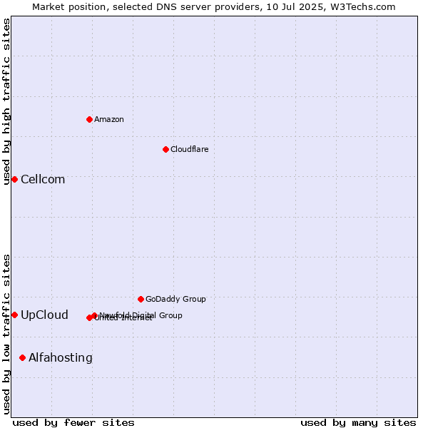 Market position of Alfahosting vs. UpCloud vs. Cellcom