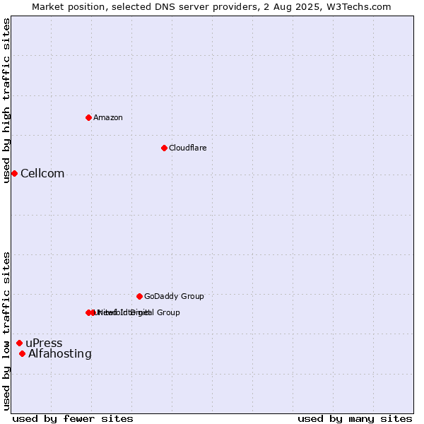 Market position of Alfahosting vs. uPress vs. Cellcom