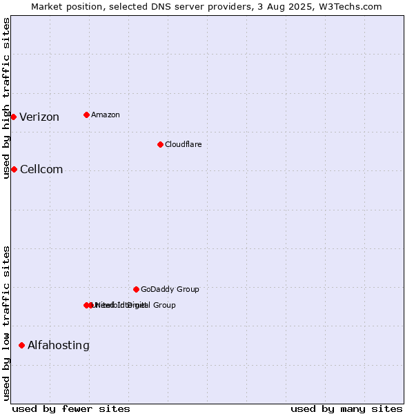 Market position of Alfahosting vs. Cellcom vs. Verizon