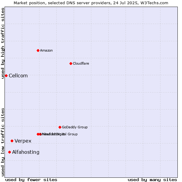 Market position of Verpex vs. Alfahosting vs. Cellcom