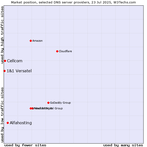 Market position of Alfahosting vs. Cellcom vs. 1&1 Versatel