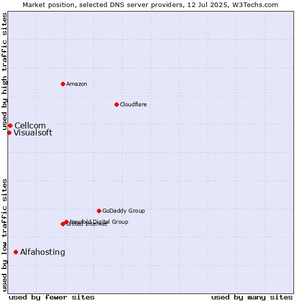 Market position of Alfahosting vs. Cellcom vs. Visualsoft