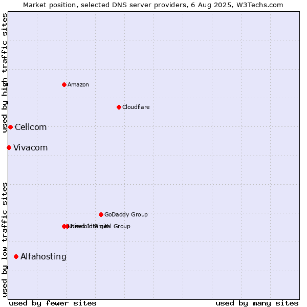 Market position of Alfahosting vs. Cellcom vs. Vivacom