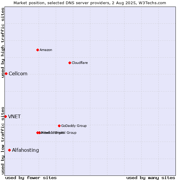 Market position of Alfahosting vs. Cellcom vs. VNET