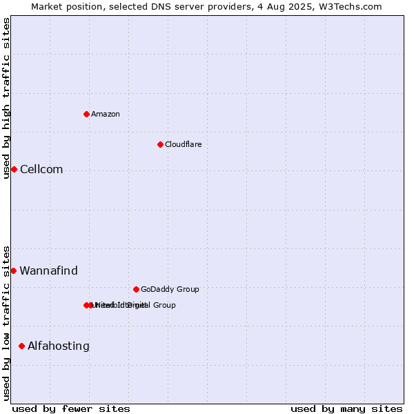 Market position of Alfahosting vs. Cellcom vs. Wannafind