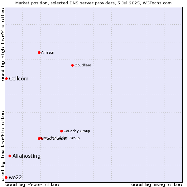 Market position of Alfahosting vs. Cellcom vs. we22
