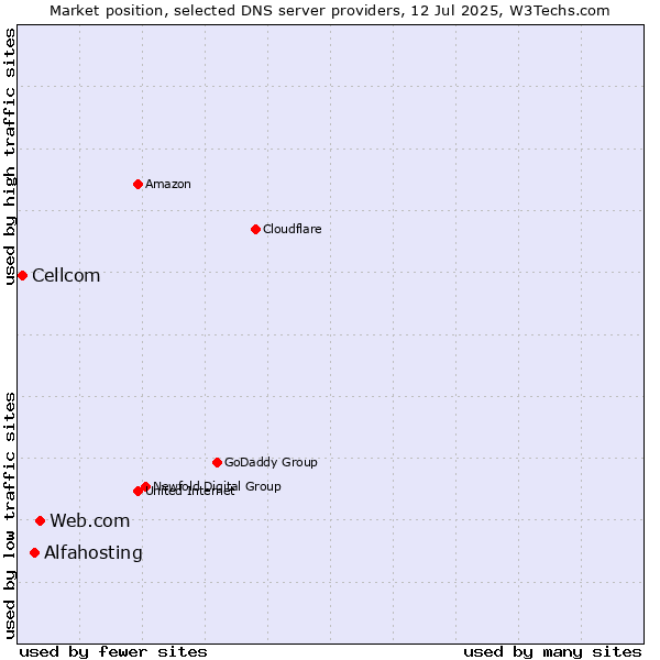 Market position of Web.com vs. Alfahosting vs. Cellcom