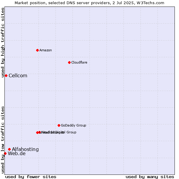 Market position of Alfahosting vs. Cellcom vs. Web.de