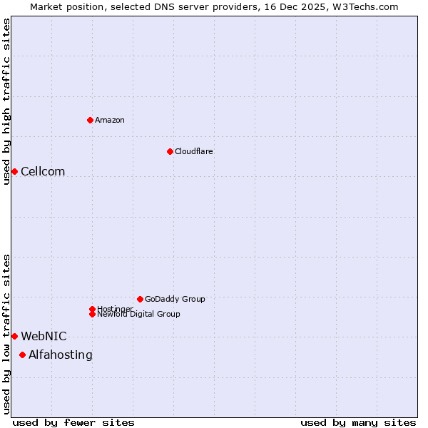 Market position of Alfahosting vs. WebNIC vs. Cellcom