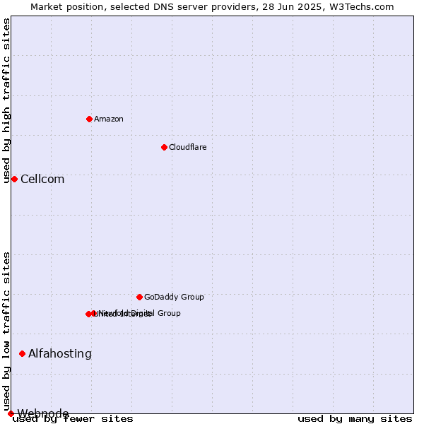 Market position of Alfahosting vs. Cellcom vs. Webnode