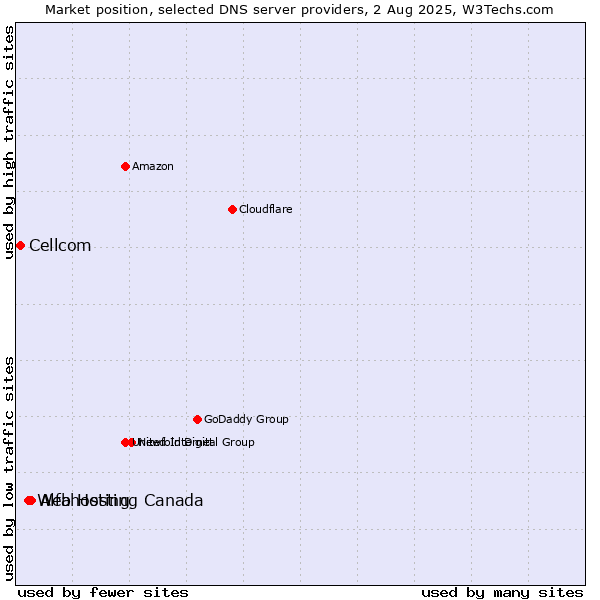 Market position of Alfahosting vs. Web Hosting Canada vs. Cellcom