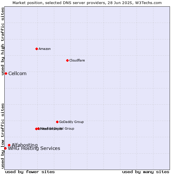 Market position of Alfahosting vs. Cellcom vs. WHG Hosting Services