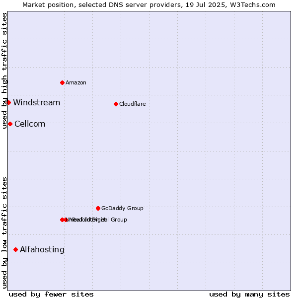 Market position of Alfahosting vs. Cellcom vs. Windstream