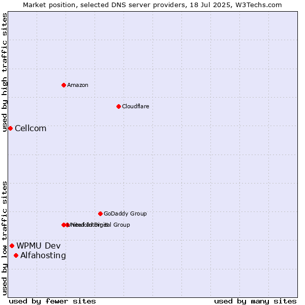 Market position of Alfahosting vs. WPMU Dev vs. Cellcom