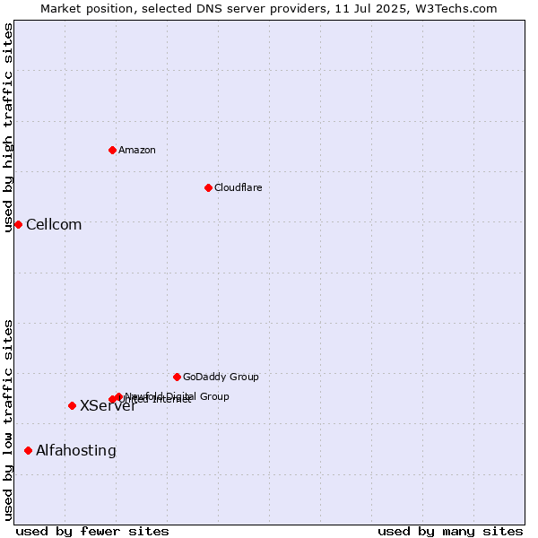 Market position of XServer vs. Alfahosting vs. Cellcom