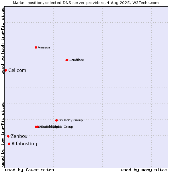 Market position of Alfahosting vs. Zenbox vs. Cellcom