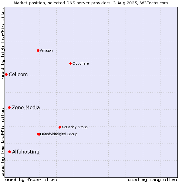 Market position of Alfahosting vs. Zone Media vs. Cellcom