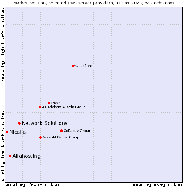 Market position of Network Solutions vs. Alfahosting vs. Nicalia
