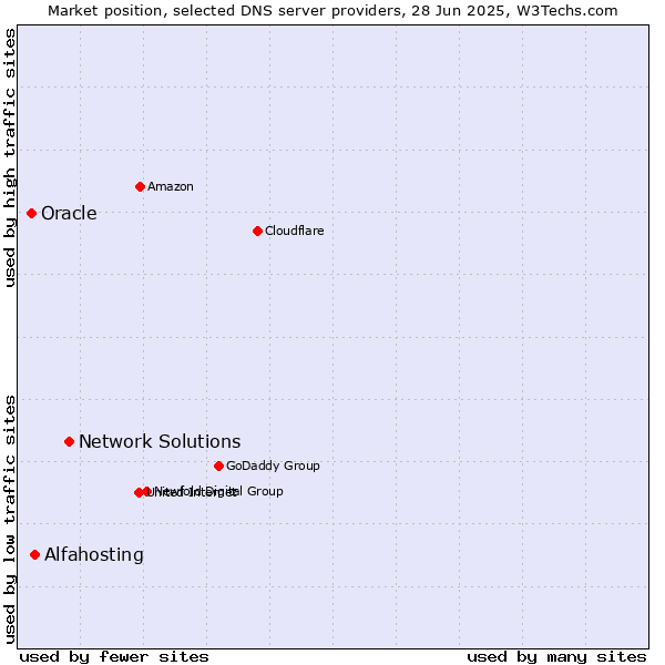 Market position of Network Solutions vs. Alfahosting vs. Oracle