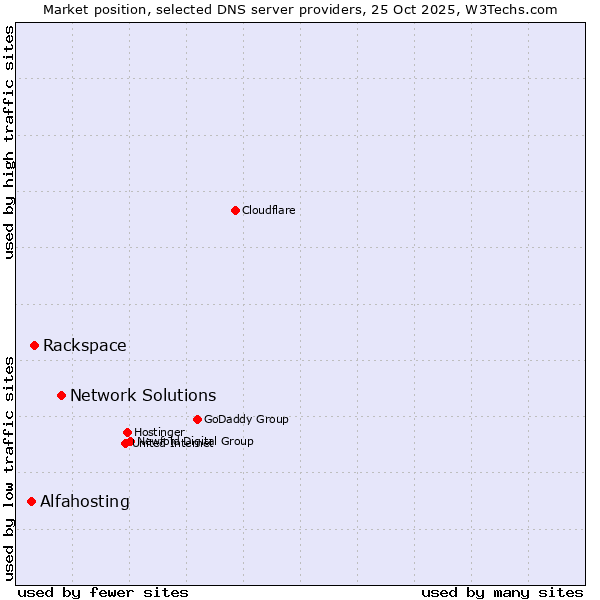 Market position of Network Solutions vs. Rackspace vs. Alfahosting