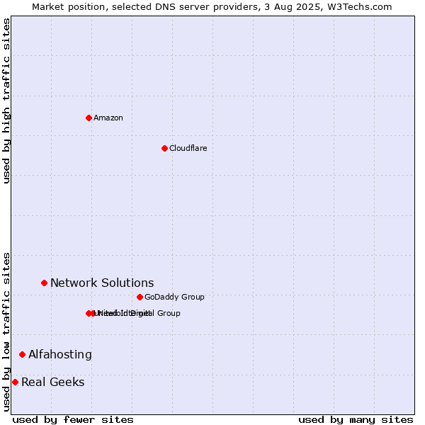 Market position of Network Solutions vs. Alfahosting vs. Real Geeks