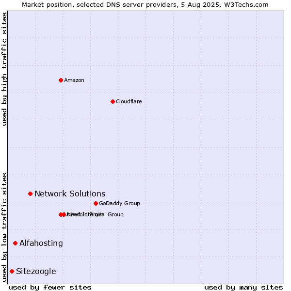 Market position of Network Solutions vs. Alfahosting vs. Sitezoogle