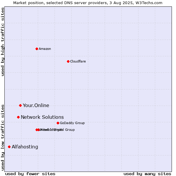 Market position of Your.Online vs. Network Solutions vs. Alfahosting