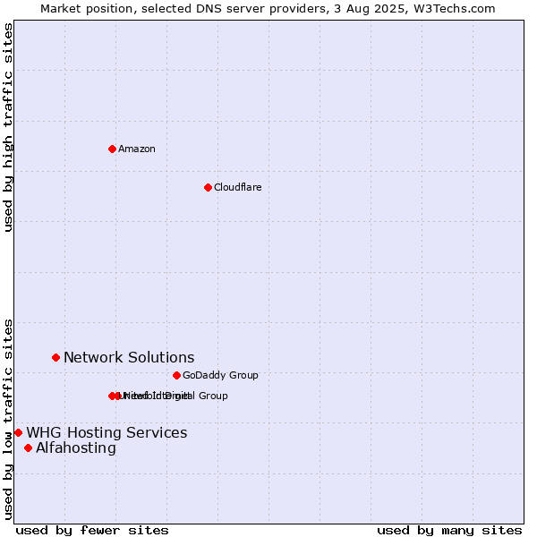 Market position of Network Solutions vs. Alfahosting vs. WHG Hosting Services