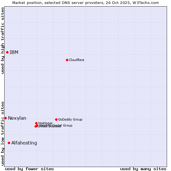 Market position of Alfahosting vs. IBM vs. Nexylan