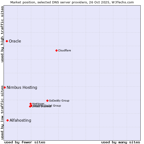 Market position of Alfahosting vs. Oracle vs. Nimbus Hosting